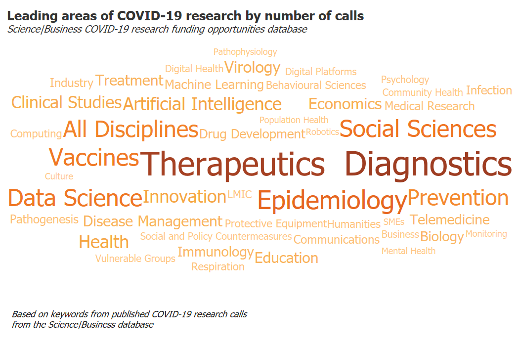 research study about covid